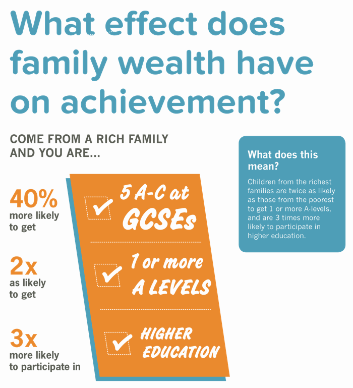 Briefing 18: What effect does family wealth have on achievement?