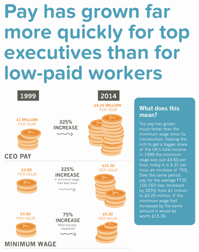 CEO pay has grown by more than 350% since the minimum wage was introduced. The minimum wage itself has increased by just 75%