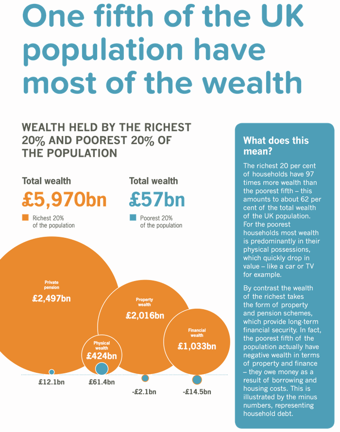 The richest fifth have around two thirds of the UK's total household wealth