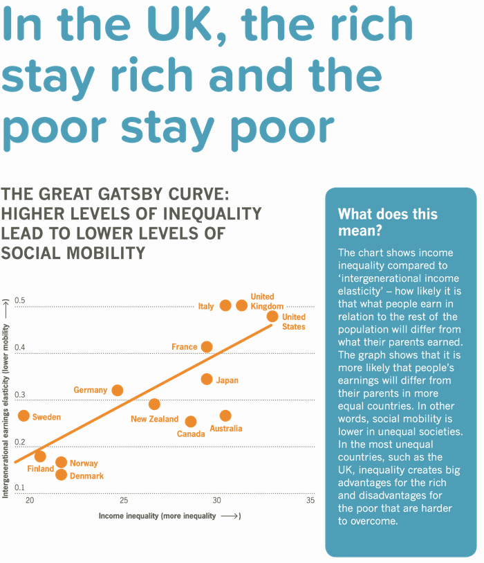 Higher inequality in the UK means lower social mobility