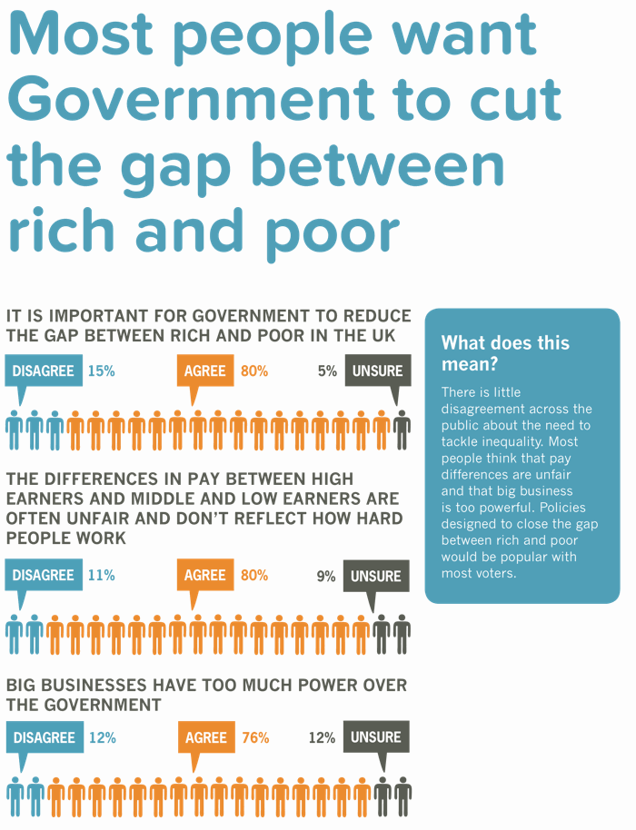 The public want Government action to cut the gap between rich and poor