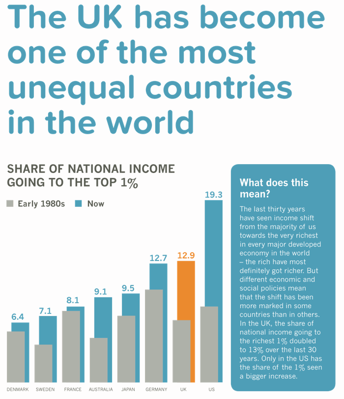 The UK has become one of the world's most unequal countries