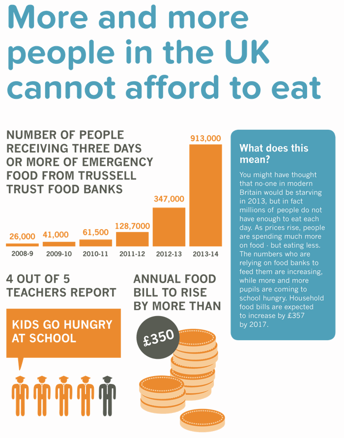 the number of people using food banks has rocketed while food is getting more expensive and kids go to school hungry
