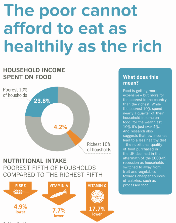 Poor people spend nearly a quarter of their income on food, yet still get less nutrition than the rich