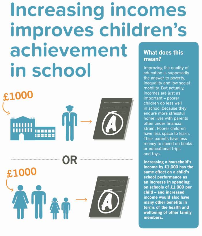Research shows that increasing family incomes improves school achievement