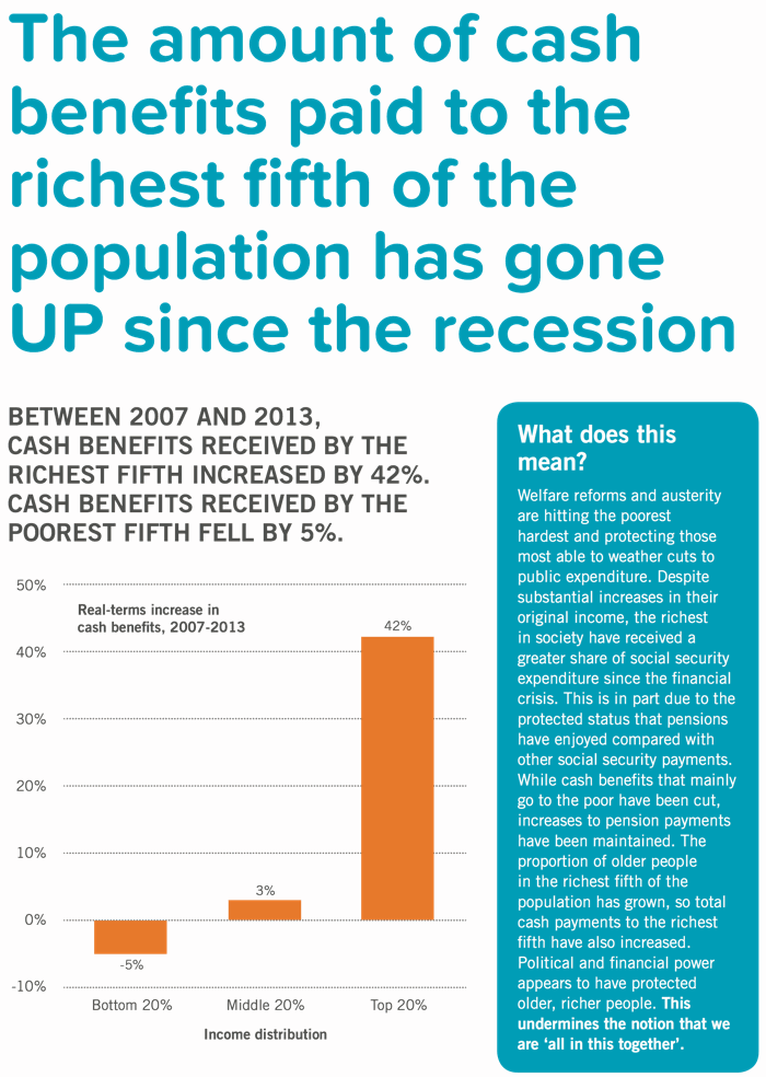 Since the recession, cash benefits have INCREASED for the richest fifth of the population, but declined for the poorest fifth