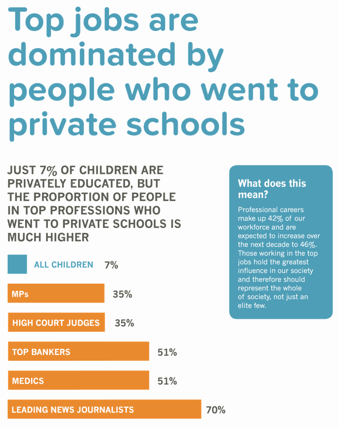 People who went to private schools dominate top professions