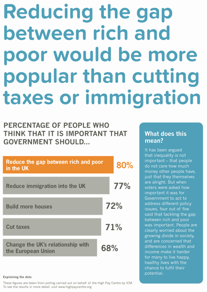 More people think it is important for government to cut the gap between rich and poor than to reduce taxes or immigration