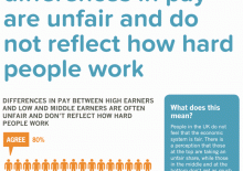 Briefing 46: Most people think that differences in pay between high and low earners are unfair